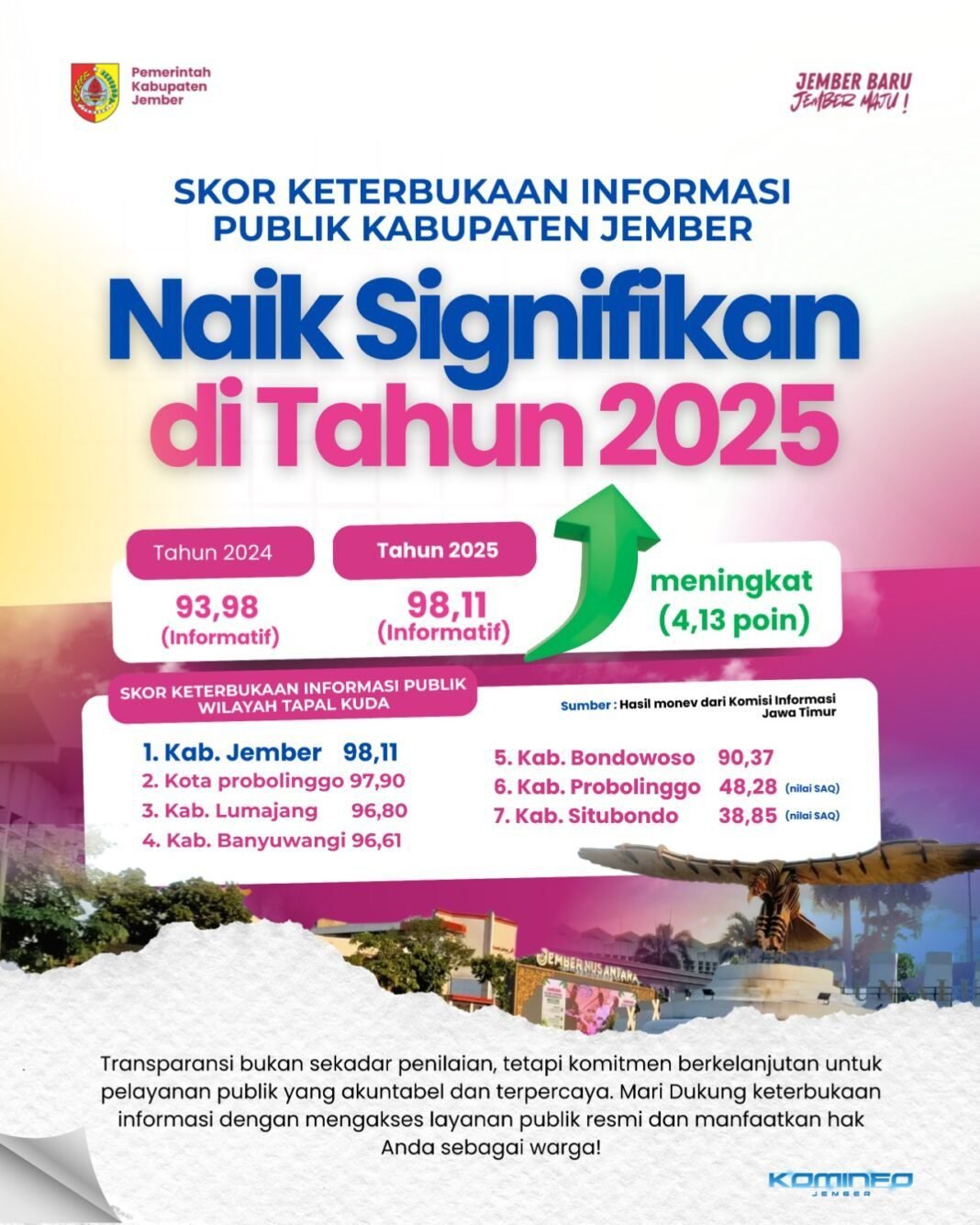 Skor Meroket, Kabupaten Jember Kembali Raih Predikat Informatif dari KI Jatim Skor Meroket, Kabupaten Jember Kembali Raih Predikat Informatif dari KI Jatim