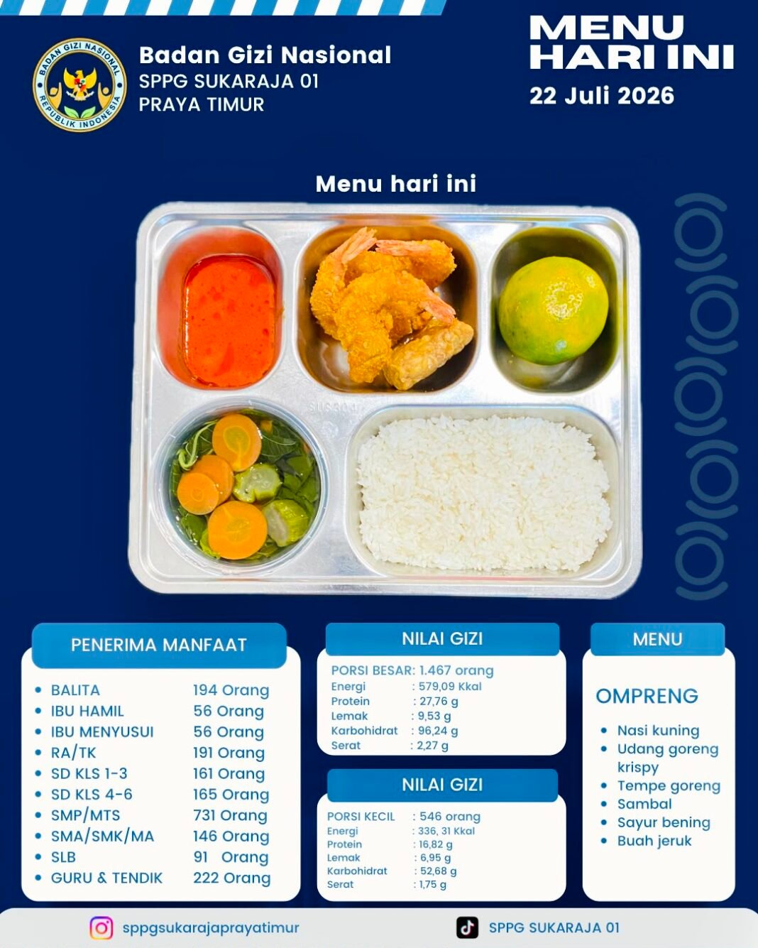 SPPG Sukaraja Praya Timur Salurkan 2.336 Porsi MBG, Menu Bergizi Seimbang Dukung Tumbuh Kembang Generasi Emas SPPG Sukaraja Praya Timur Salurkan 2.336 Porsi MBG, Menu Bergizi Seimbang Dukung Tumbuh Kembang Generasi Emas