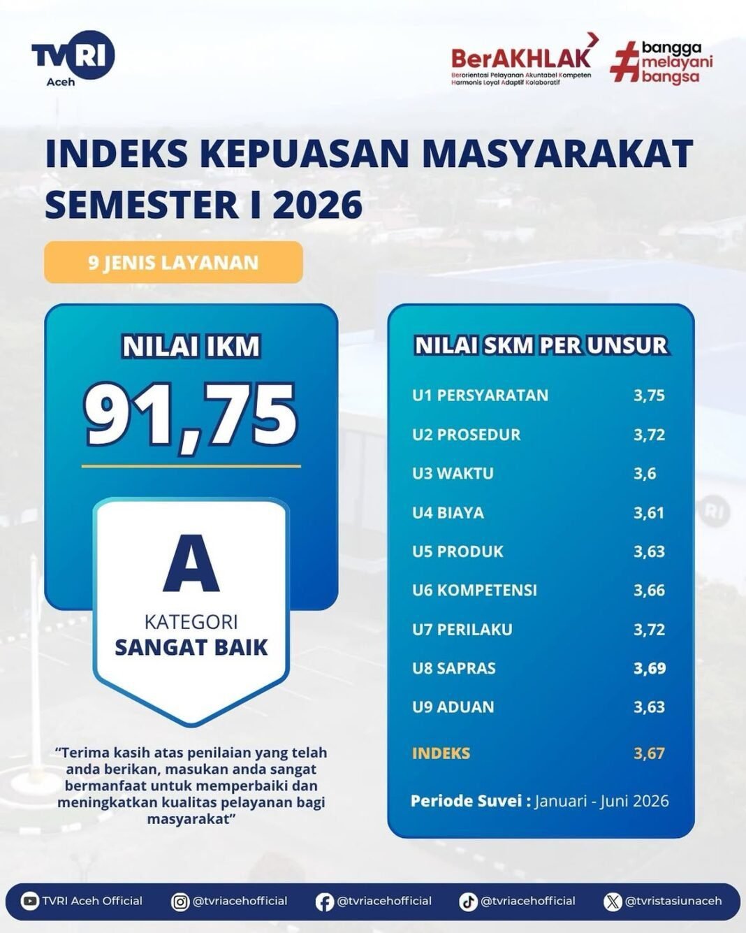 Tembus Nilai 91,75, TVRI Aceh Raih Predikat Sangat Baik di Semester I 2026 Tembus Nilai 91,75, TVRI Aceh Raih Predikat Sangat Baik di Semester I 2026